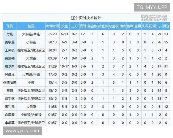 辽宁与北控比赛数据分析及关键表现回顾